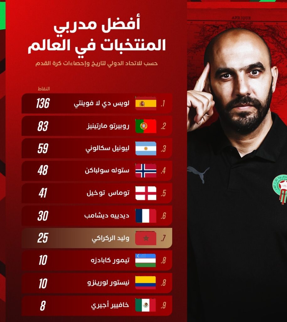 الركراكي سابعًا في التصنيف السنوي للاتحاد الدولي لتاريخ وإحصاءات كرة القدم