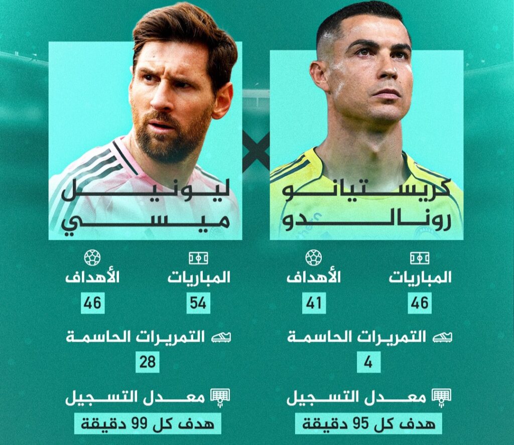 ميسي يتفوّق في الإبداع ورونالدو يحافظ على وتيرته التهديفية في 2025