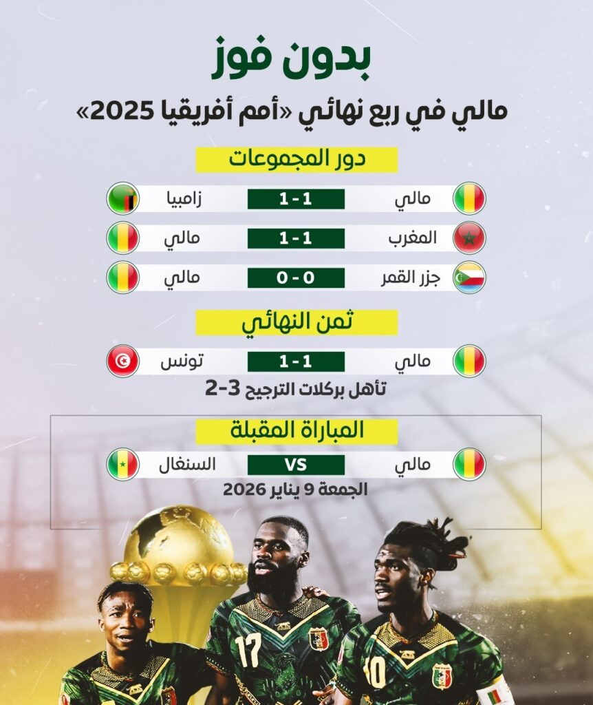 بدون فوز في الوقت الأصلي.. مالي تبلغ ربع نهائي كأس أمم أفريقيا 2025 وتحجز موعدًا مع السنغال