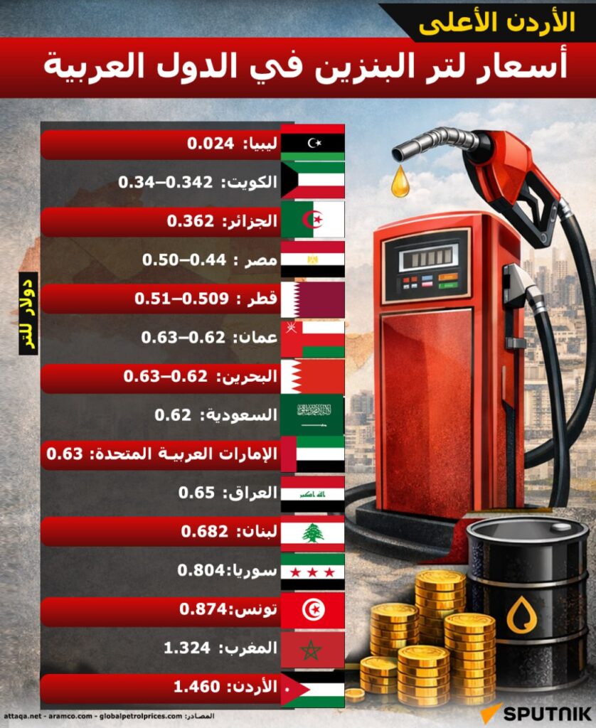 الأردن الأعلى في العالم العربي.. أسعار لتر البنزين 2026