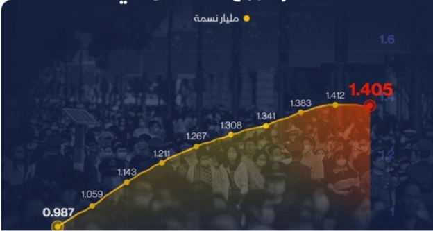 تراجع سكان الصين للعام الرابع على التوالي إلى نحو 1.4 مليار نسمة