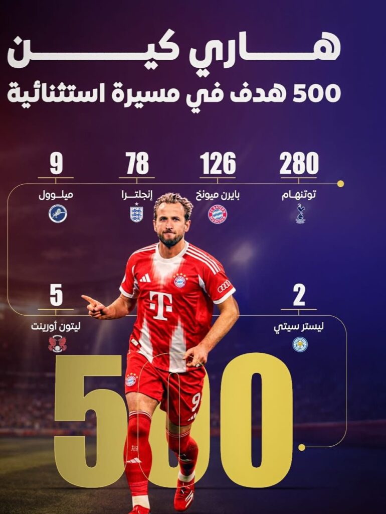 هاري كين يحقق الهدف رقم 500 في مسيرته الاحترافية ويعزز مكانته العالمية