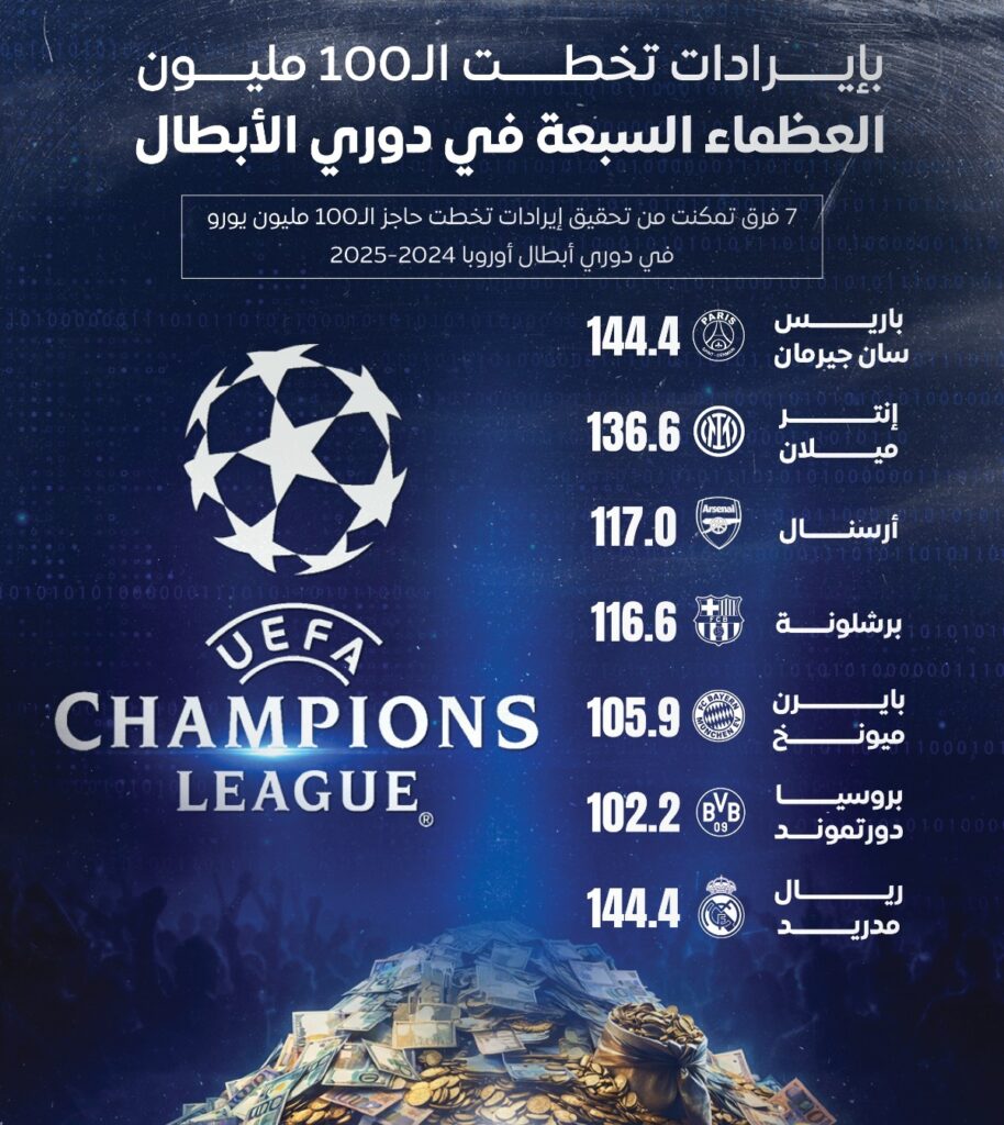 بإيرادات تخطت الـ100 مليون.. العظماء الـ7 في دوري أبطال أوروبا