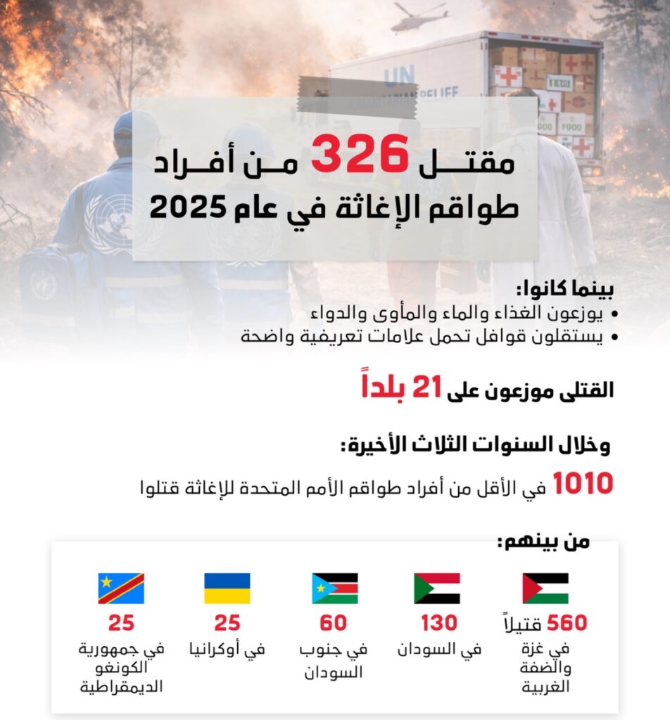 الأمم المتحدة: مقتل 326 من طواقم الإغاثة حول العالم خلال 2025