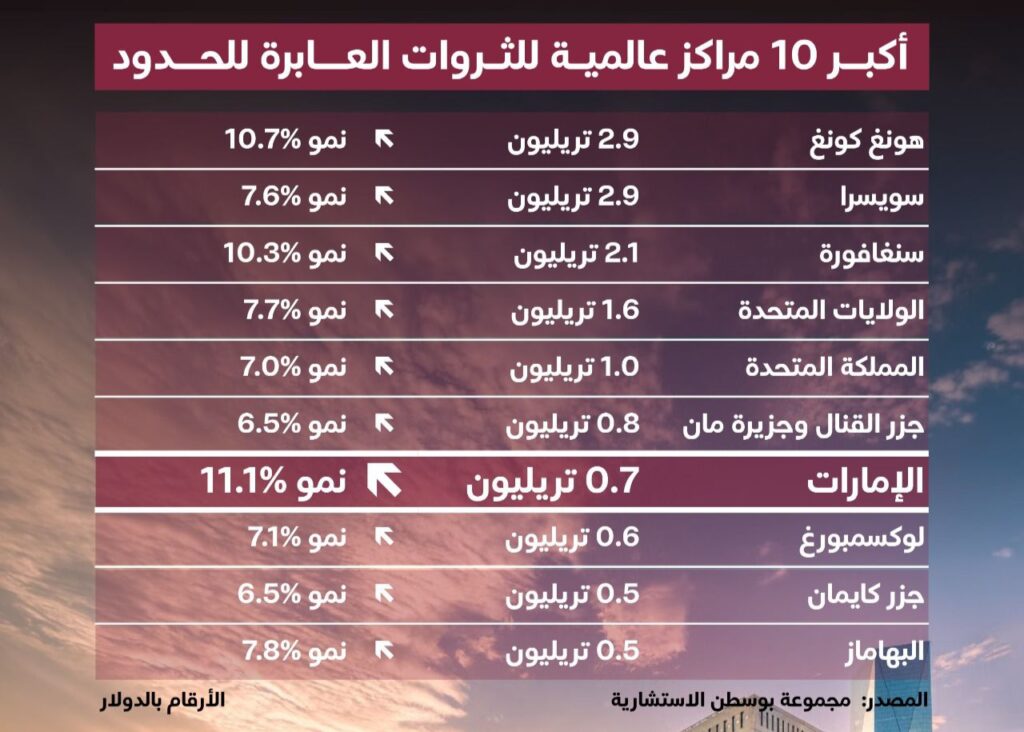 الإمارات: ضمن صدارة إعادة توزيع الثروات العالمية كأحد أسرع المراكز نمواً