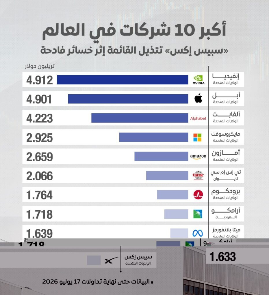قائمة أكبر 10 شركات في العالم: «إنفيديا» في الصدارة و«سبيس إكس» تتذيل بعد خسائر فادحة