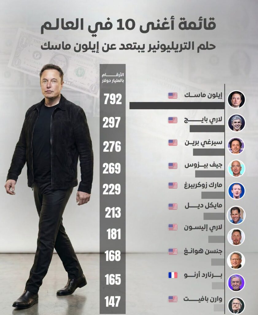 قائمة أغنى 10 في العالم.. حلم التريليونير يبتعد عن إيلون ماسك رغم الصدارة المطلقة