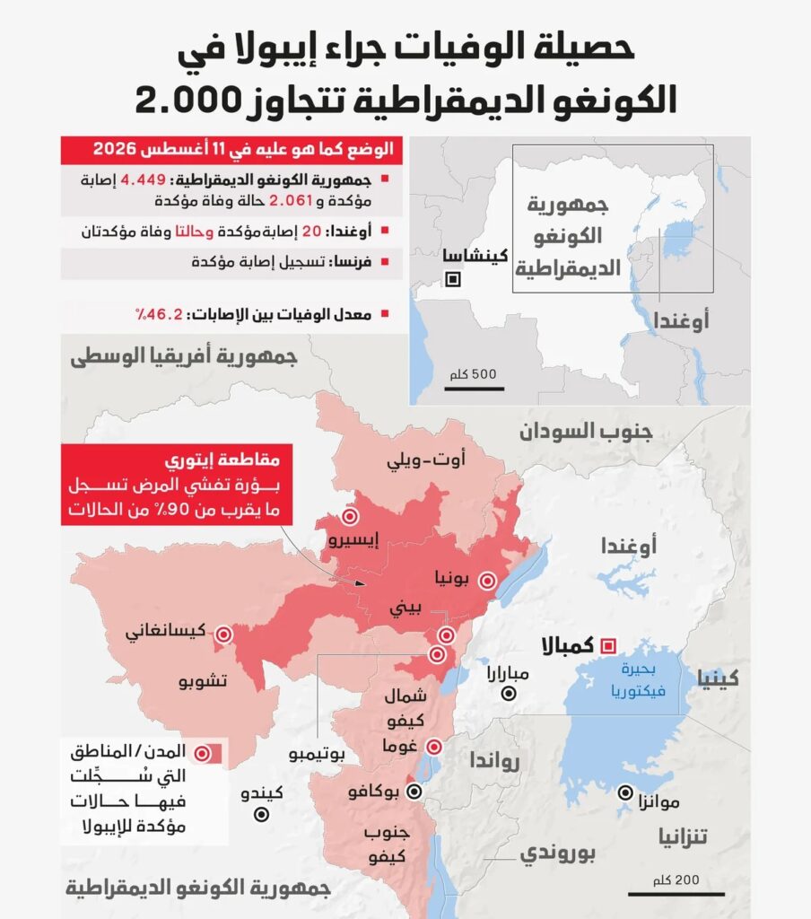 الكونغو الديمقراطية: ارتفاع إصابات «إيبولا» المؤكدة إلى 4,449 حالة بينها 2,061 وفاة