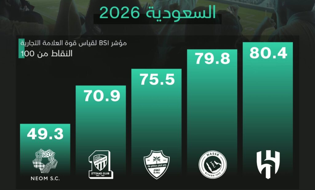 الهلال السعودي : يتصدر قائمة أقوى العلامات التجارية لأندية كرة القدم في السعودية لعام 2026